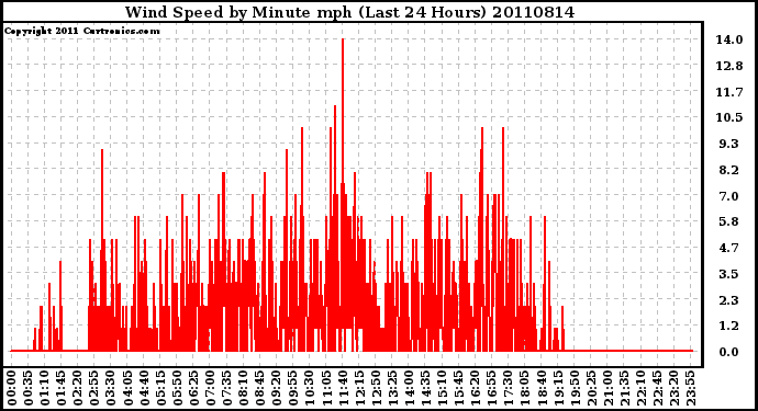 Milwaukee Weather Wind Speed by Minute mph (Last 24 Hours)