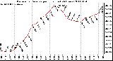 Milwaukee Weather Barometric Pressure per Hour (Last 24 Hours)