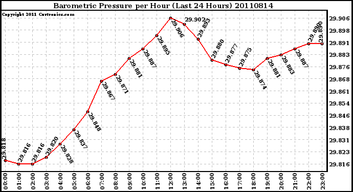 Milwaukee Weather Barometric Pressure per Hour (Last 24 Hours)