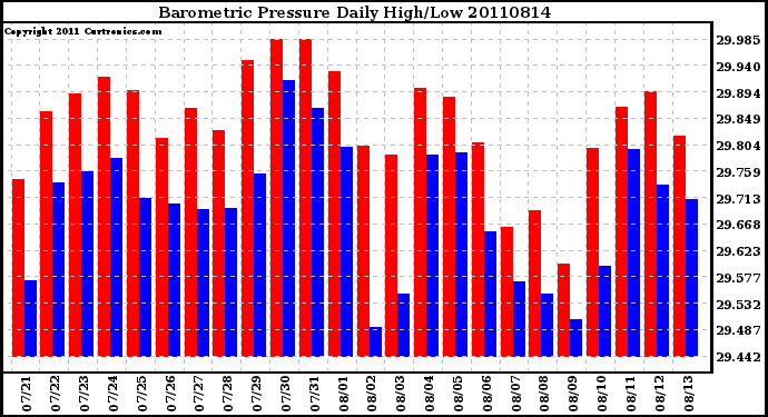 Milwaukee Weather Barometric Pressure Daily High/Low