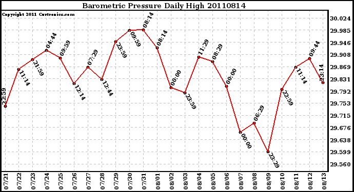 Milwaukee Weather Barometric Pressure Daily High