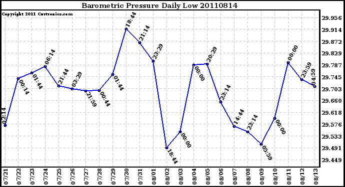 Milwaukee Weather Barometric Pressure Daily Low