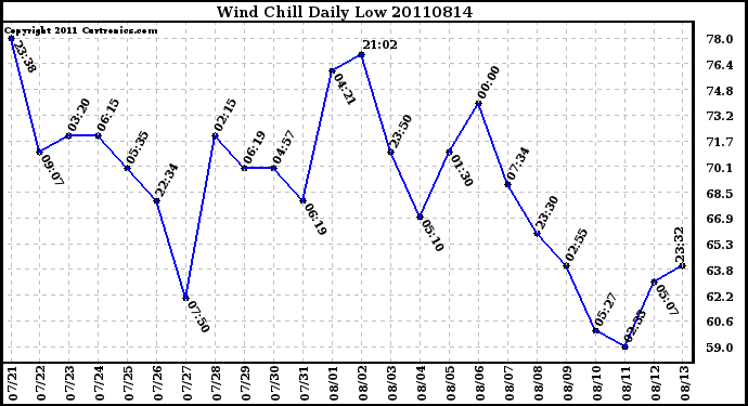 Milwaukee Weather Wind Chill Daily Low