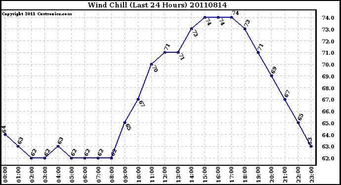 Milwaukee Weather Wind Chill (Last 24 Hours)