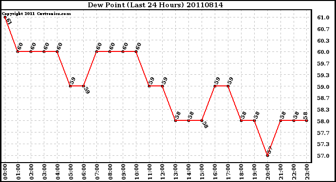 Milwaukee Weather Dew Point (Last 24 Hours)