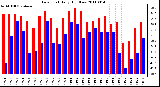 Milwaukee Weather Dew Point Daily High/Low