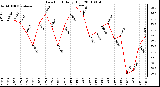 Milwaukee Weather Dew Point Daily High