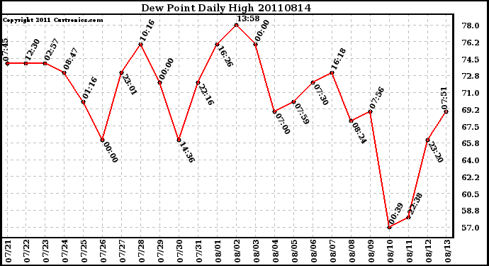 Milwaukee Weather Dew Point Daily High