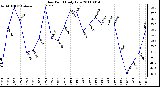 Milwaukee Weather Dew Point Daily Low