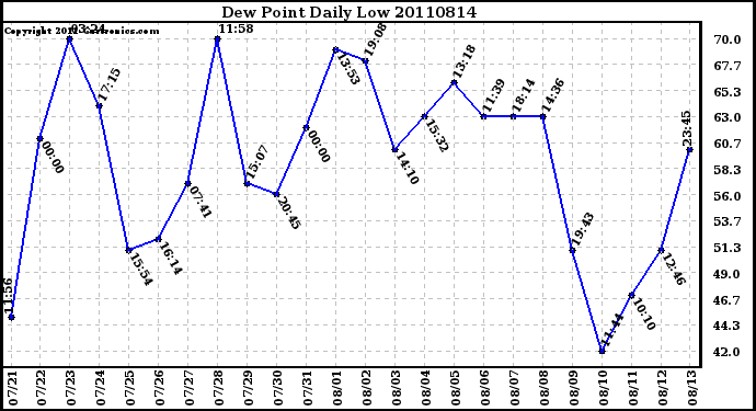 Milwaukee Weather Dew Point Daily Low