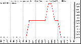 Milwaukee Weather Evapotranspiration per Hour (Last 24 Hours) (Inches)