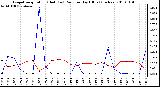 Milwaukee Weather Evapotranspiration (Red) (vs) Rain per Day (Blue) (Inches)