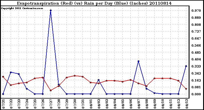 Milwaukee Weather Evapotranspiration (Red) (vs) Rain per Day (Blue) (Inches)