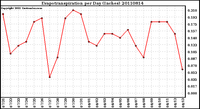 Milwaukee Weather Evapotranspiration per Day (Inches)