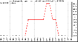 Milwaukee Weather Evapotranspiration per Hour (Last 24 Hours) (Oz/sq ft)