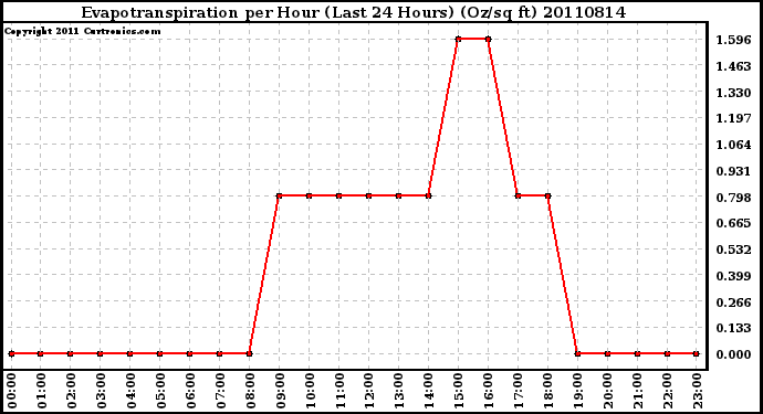 Milwaukee Weather Evapotranspiration per Hour (Last 24 Hours) (Oz/sq ft)