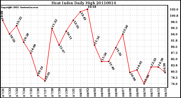 Milwaukee Weather Heat Index Daily High