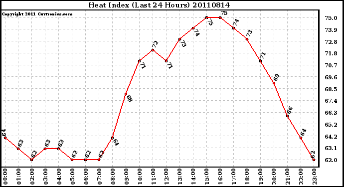 Milwaukee Weather Heat Index (Last 24 Hours)