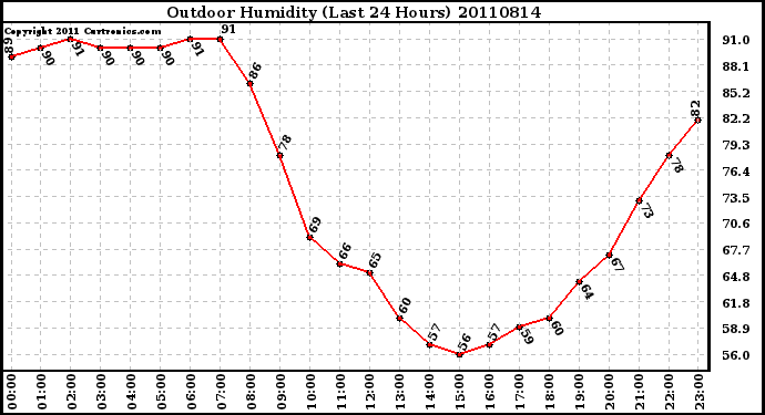 Milwaukee Weather Outdoor Humidity (Last 24 Hours)