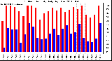 Milwaukee Weather Outdoor Humidity Daily High/Low