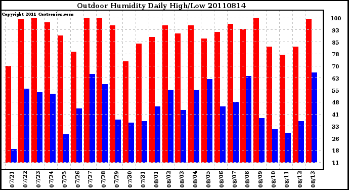 Milwaukee Weather Outdoor Humidity Daily High/Low