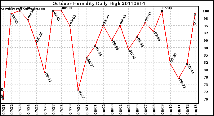 Milwaukee Weather Outdoor Humidity Daily High