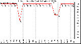 Milwaukee Weather Outdoor Humidity Monthly High