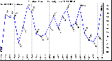 Milwaukee Weather Outdoor Humidity Daily Low