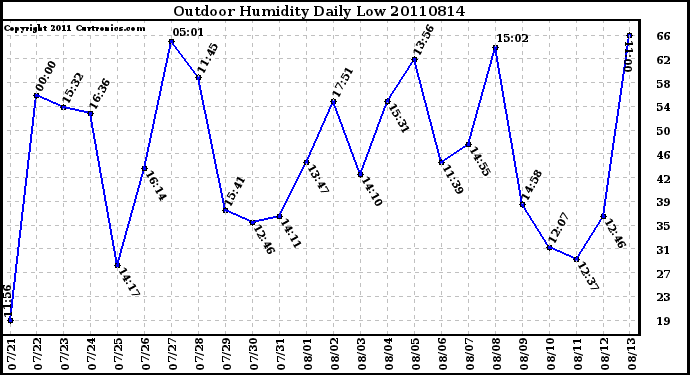 Milwaukee Weather Outdoor Humidity Daily Low