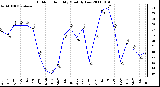 Milwaukee Weather Outdoor Humidity Monthly Low