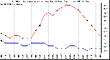 Milwaukee Weather Outdoor Temperature (vs) Dew Point (Last 24 Hours)