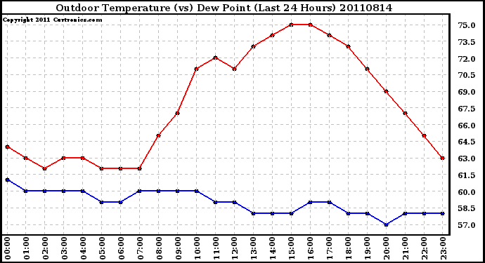 Milwaukee Weather Outdoor Temperature (vs) Dew Point (Last 24 Hours)