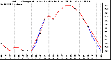 Milwaukee Weather Outdoor Temperature (vs) Heat Index (Last 24 Hours)