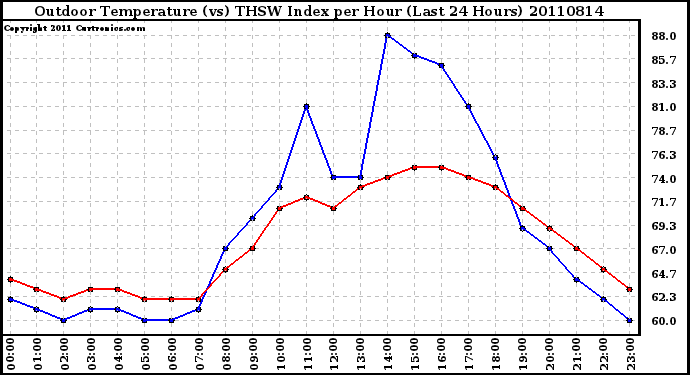 Milwaukee Weather Outdoor Temperature (vs) THSW Index per Hour (Last 24 Hours)