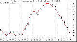 Milwaukee Weather Outdoor Temperature per Hour (Last 24 Hours)