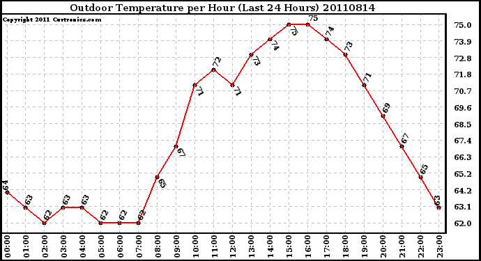 Milwaukee Weather Outdoor Temperature per Hour (Last 24 Hours)