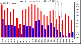 Milwaukee Weather Outdoor Temperature Daily High/Low