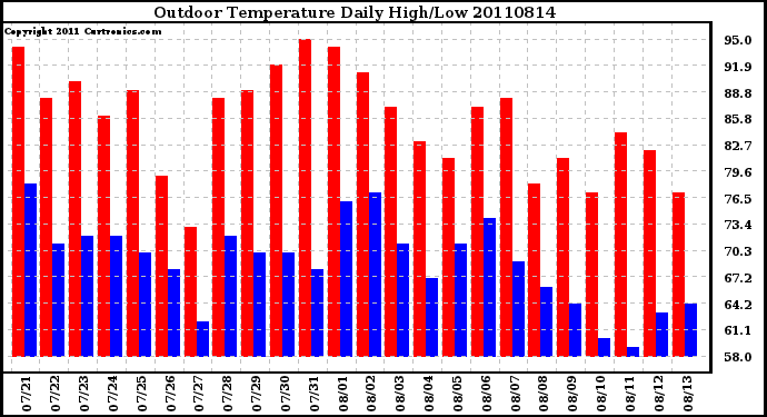 Milwaukee Weather Outdoor Temperature Daily High/Low