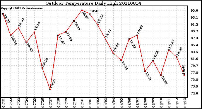 Milwaukee Weather Outdoor Temperature Daily High