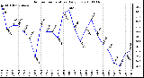 Milwaukee Weather Outdoor Temperature Daily Low