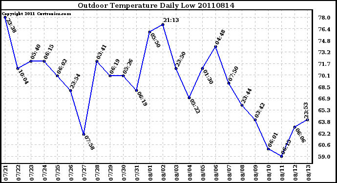 Milwaukee Weather Outdoor Temperature Daily Low