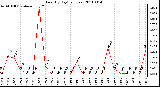 Milwaukee Weather Rain (By Day) (inches)