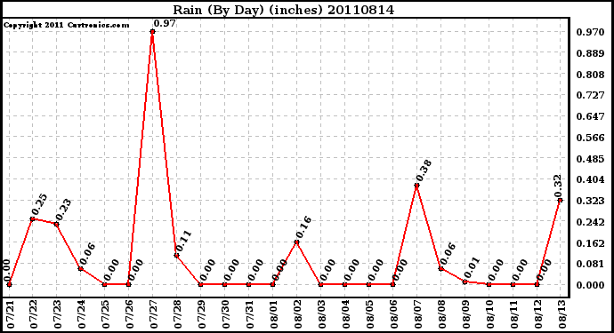 Milwaukee Weather Rain (By Day) (inches)