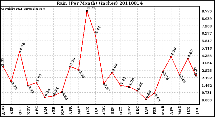 Milwaukee Weather Rain (Per Month) (inches)