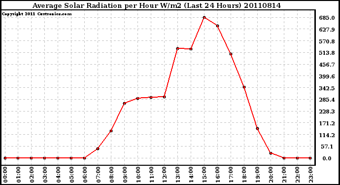 Milwaukee Weather Average Solar Radiation per Hour W/m2 (Last 24 Hours)