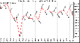 Milwaukee Weather Solar Radiation Daily High W/m2