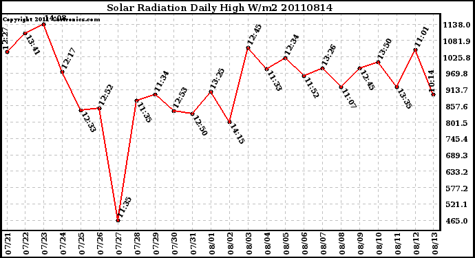 Milwaukee Weather Solar Radiation Daily High W/m2