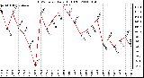 Milwaukee Weather THSW Index Daily High (F)