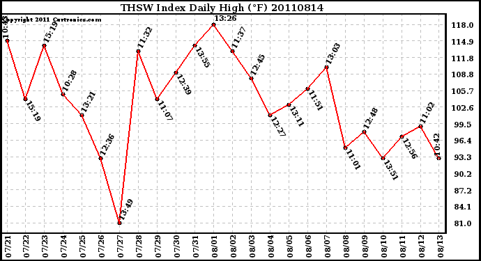 Milwaukee Weather THSW Index Daily High (F)