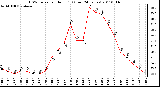 Milwaukee Weather THSW Index per Hour (F) (Last 24 Hours)